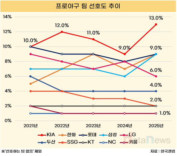 [데이터] 국내 프로야구팬이 가장 좋아하는 팀은 ‘KIA 타이거즈’