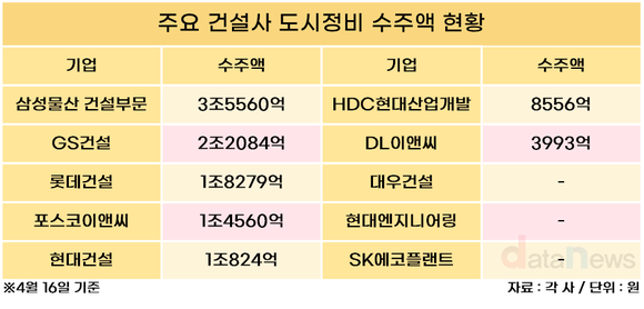 [취재] 정비사업 수주 경쟁 불붙었다…삼성물산 독주 속 GS·롯데 추격