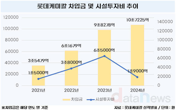 [취재] 허리띠 졸라 맨 롯데케미칼, 재무 개선 총력