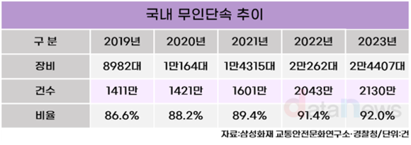 [데이터] 상습 교통법규 위반자, 사고율 3.5배…전체 위반의 11% 차지