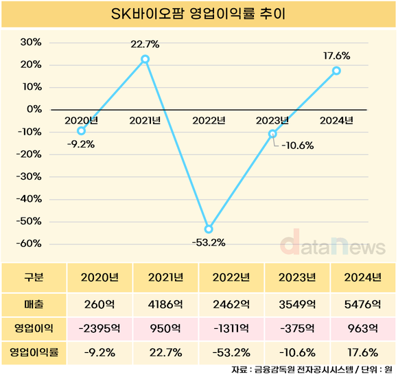 [취재] SK바이오팜, 영업이익률 2년 만에 70%p ‘점프’…흑자 전환 성공
