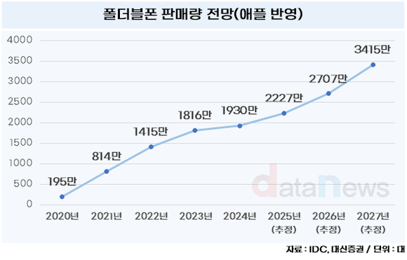 [취재] 폴더블 시대는 온다…삼성D, 애플 단독 공급 수혜 기대