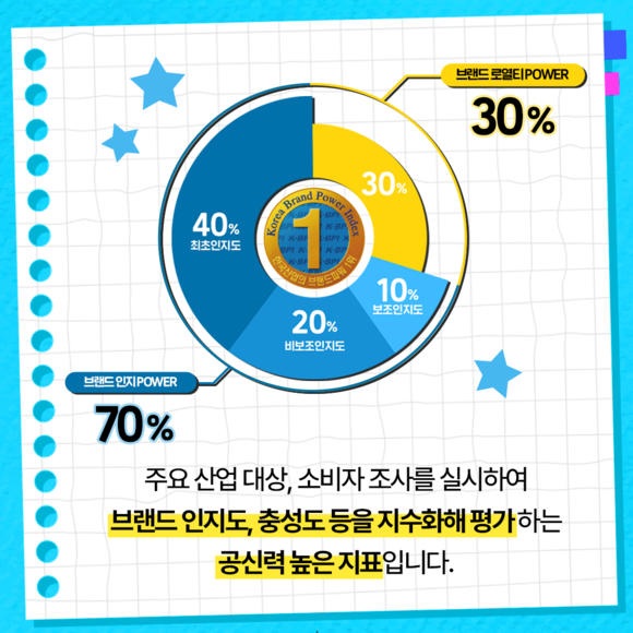 [카드뉴스] KT&G 한국산업 브랜드파워 18년 연속 1위 선정