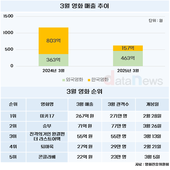[데이터]3월 영화 매출 46.8% 감소…미키 17, 파묘 기록은 못 넘겨