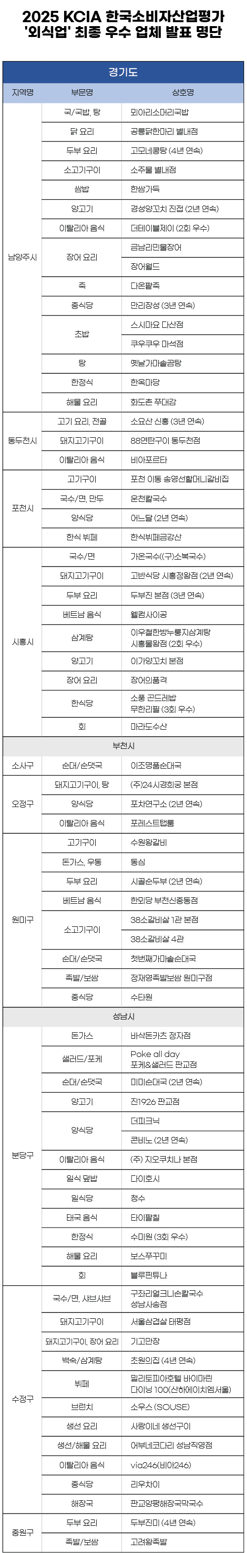 2025 KCIA 한국소비자산업평가 ‘외식업’ 경기 일부 지역 결과 발표