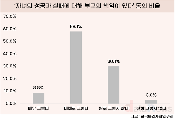 [데이터] 부모 67%, 자녀 성공과 실패는 내 손에