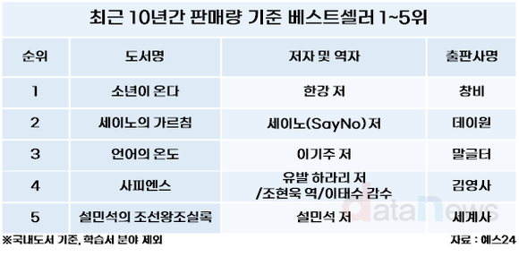 [데이터] 최근 10년간 한국이 가장 사랑한 책 5권