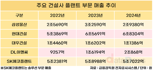 [취재] 플랜트로 체질 전환…현대건설·DL이앤씨 성장세 뚜렷