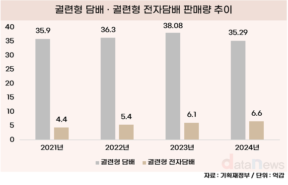 [데이터] 연초는 줄고 전자담배는 늘고