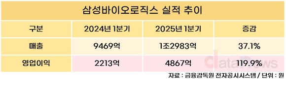 삼성바이오로직스, 1분기 매출 1조2983억…전년 동기 대비 37.1%↑