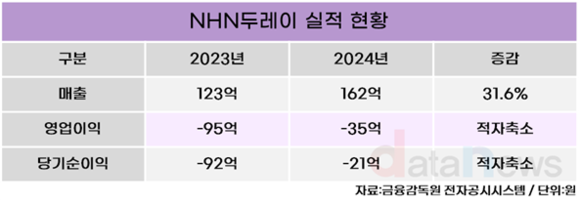 [취재] NHN두레이, 국내 금융·공공기관으로 사업 영역 확장…올해 목표는 흑자전환