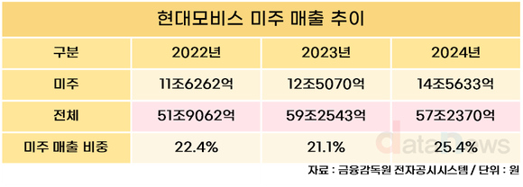 [취재] 현대모비스, 미주 매출 확대 속 트럼프 관세 방어 가능할까