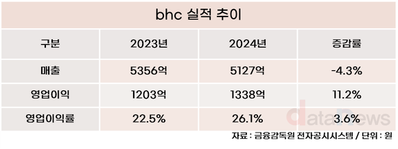 [취재] 송호섭 bhc 대표, 가격 올리더니…9년 만에 매출 하락