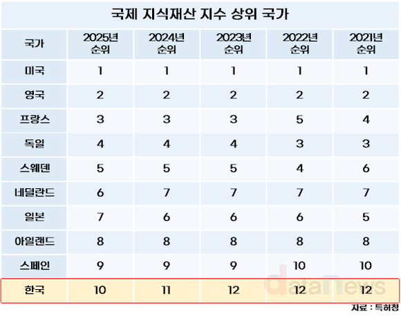[데이터] 한국 지식재산 지수, 스위스 제치고 세계 10위권 첫 진입