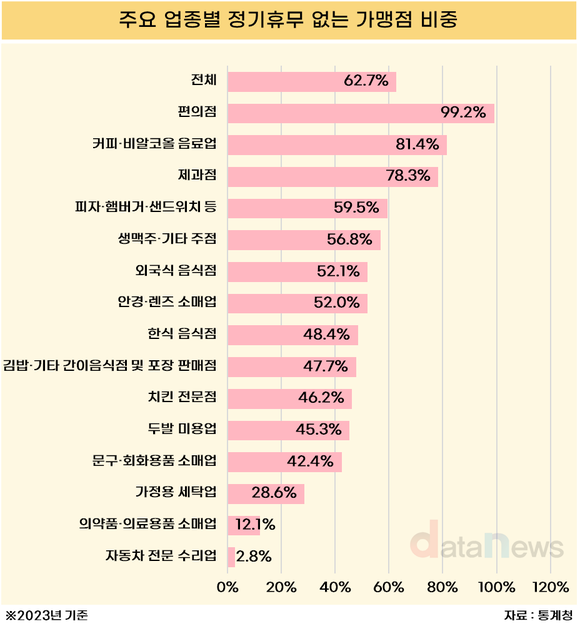 [데이터] 프랜차이즈 10곳 중 6곳 정기휴무 없다