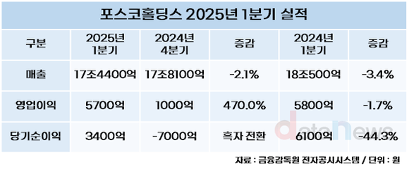 [실적]포스코홀딩스, 영업이익 전분기 대비 4730억 증가