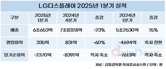 LG디스플레이, 2분기 연속 흑자 기록