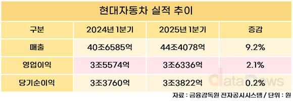 현대차, 1분기 매출 44조4078억…전년 대비 9.2%↑
