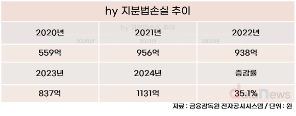 [취재] 야쿠르트 이름까지 떼고 발 넓혔는데…hy 지분법손실 역대 최대