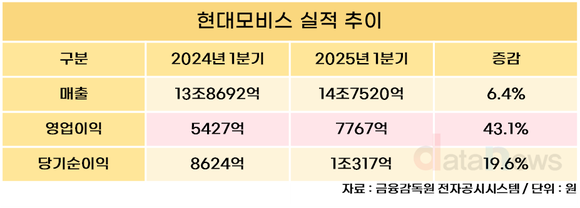현대모비스, 1분기 영업이익 7767억…전년비 43.1%↑