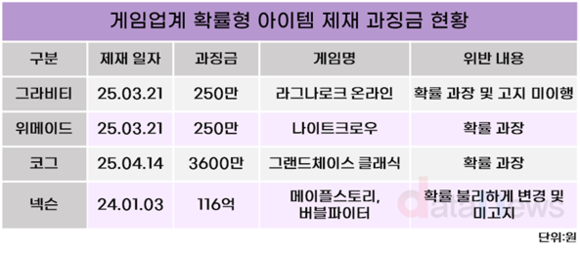 [취재] 게임업계, 확률형 아이템 규제 강화…수익모델 재편 움직임