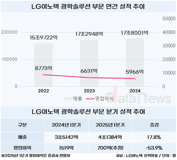 [취재] LG이노텍, 아이폰 호조가 이끈 1분기…탈중국 기조에 수혜 기대