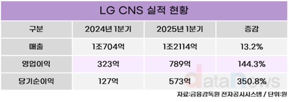 LG CNS, 올해 1분기 영업이익 789억 원…전년 대비 144.3% ↑