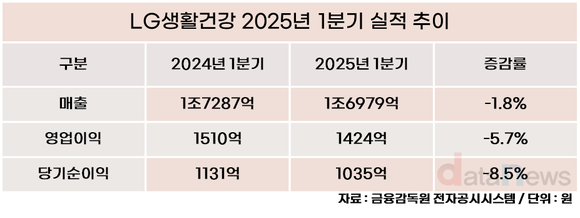 LG생활건강, 1분기 매출 1조 6979억·영업이익 1424억