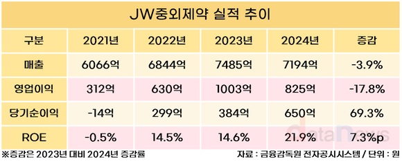 [취재] 실적 둔화에도 성장 자신감…JW중외제약, 수익성 회복 시동