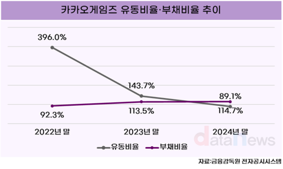 [취재]카카오게임즈, 재무건전성 경고등…유동비율↓ 부채비율↑