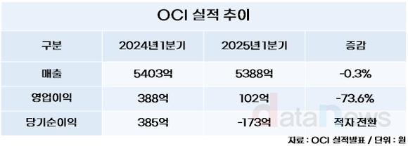 [취재] OCI, 만년 적자 피앤오케미칼 인수…묘수 혹은 무리수?