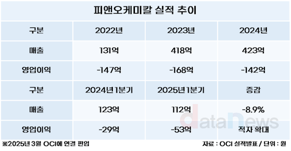 [취재] OCI, 만년 적자 피앤오케미칼 인수…묘수 혹은 무리수?