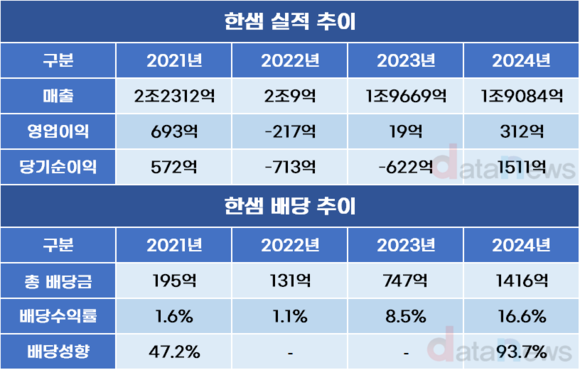 허리띠 졸라매고 배당만 푼 한샘, 문제는 성장 정체