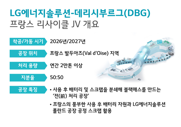 ▲LG에너지솔루션-DBG 프랑스 리사이클 JV 개요 / 사진=LG에너지솔루션 LG엔솔-프랑스 데리시부르그, 배터리 리사이클 합작법인 설립