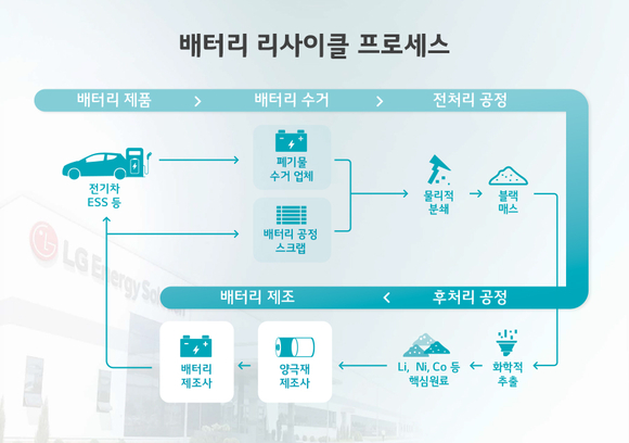 ▲배터리 리사이클 프로세스 / 사진=LG에너지솔루션 LG엔솔-프랑스 데리시부르그, 배터리 리사이클 합작법인 설립