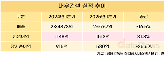 대우건설, 1분기 영업이익 1513억…전년 대비 31.8%↑