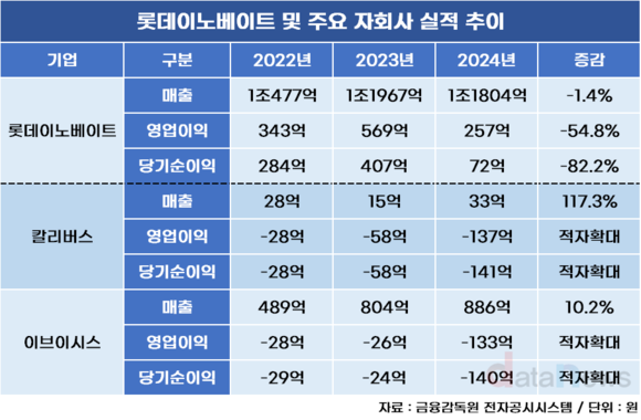 [취재] 롯데이노베이트, 남들 접는 적자 신사업 어쩌나