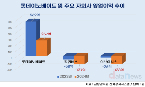 [취재] 롯데이노베이트, 남들 접는 적자 신사업 어쩌나
