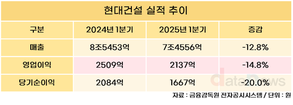 현대건설, 1분기 매출 7조4556억…전년 동기 대비 12.8%↓