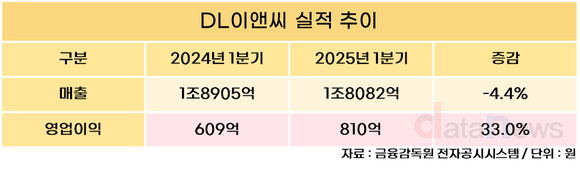 DL이앤씨, 1분기 영업이익 810억…전년 대비 33.0%↑