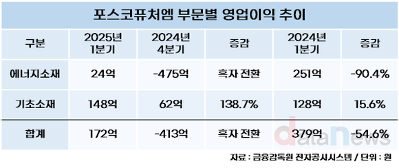 [취재] 포스코퓨처엠, 현대차향 공급 증가 기대