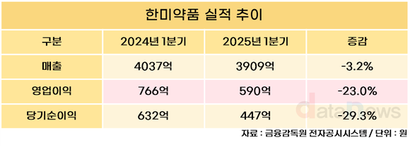 한미약품, 1분기 매출 3909억…전년 동기 대비 3.2%↓