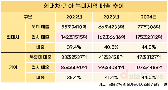 [취재] 현대차·기아, 미국 매출 44%인데…트럼프 관세에 주가 뚝