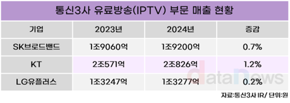 [취재] 통신3사, IPTV는 꺾였다…새로운 돌파구는?