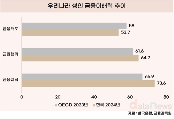 [데이터] 지난해 국민 금융이해력 OECD 평균보다 높았다