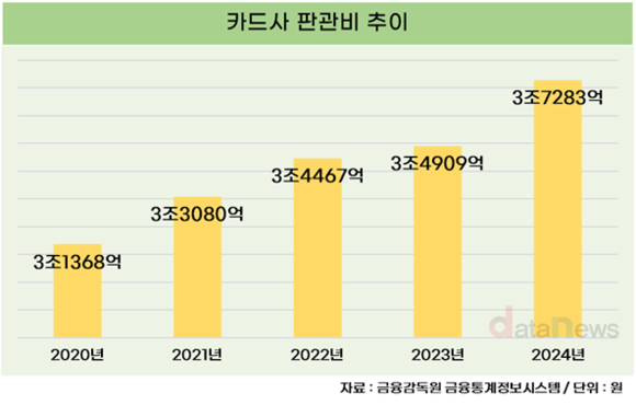 카드업계 판관비 상승세 지속…1년 만에 6.8%↑