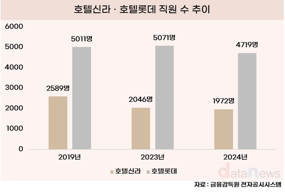 호텔신라·호텔롯데, 불황터널 속 몸집 줄이기