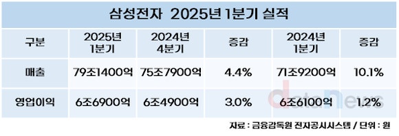 삼성전자, 분기 사상 최대 매출 79조1400억 원 기록 