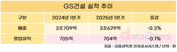 GS건설, 1분기 매출 3조629억…전년 동기 대비 0.3%↓