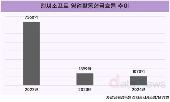 홍원준 엔씨소프트 CFO, 재무 리더십 시험대